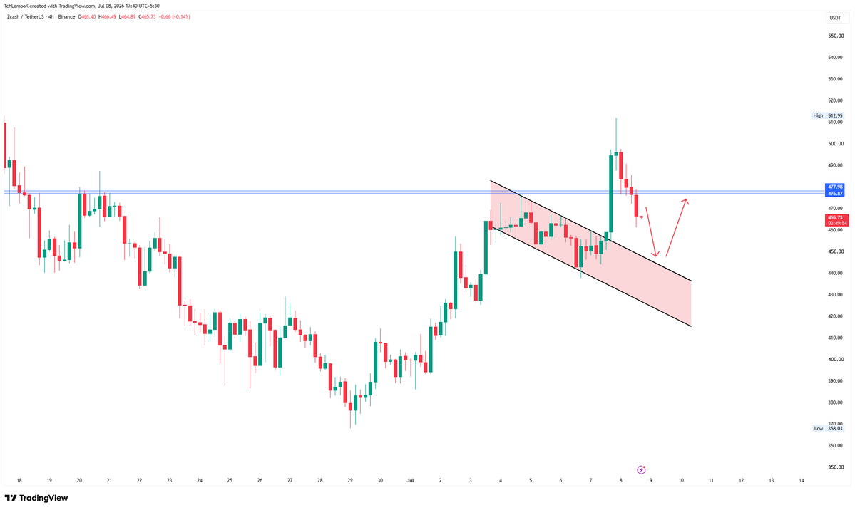 TehLamboX's tweet photo. $ZEC looking likely to retest the breakout after the 475 support could not be held. https://t.co/vOMIaTVNW1
