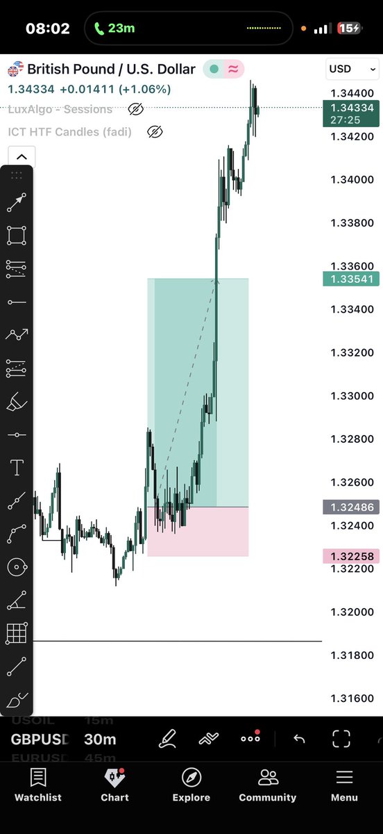TraderHadesh's tweet photo. Two traders can look at the same chart.

One is chasing patterns.
The other is reading the logic behind price.

The pattern trader wins only when the market behaves exactly as expected.

The logical trader understands liquidity, context, timing, and intent. Even when the market changes, the approach stays the same.

Patterns can be copied.
Logic has to be understood.

In the long run, logic always wins.