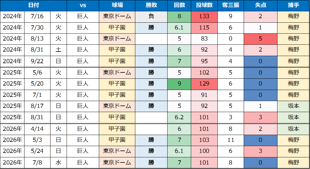 tktktktktigers's tweet photo. 【阪神 才木】
対巨人戦 球団最長の10連勝！！

10連勝中の成績
13試合  10勝0敗　防御率1.71 (甲子園 防御率1.02) https://t.co/LPSvVdusLt