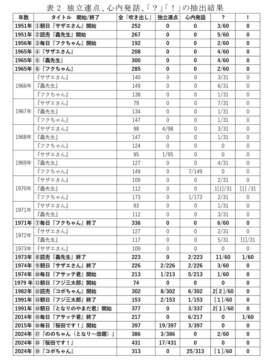 サザエさん♬様ご確認用ページ☆ という連点だけで『無言』を表す表現、新聞四コマではサザエさんが1960