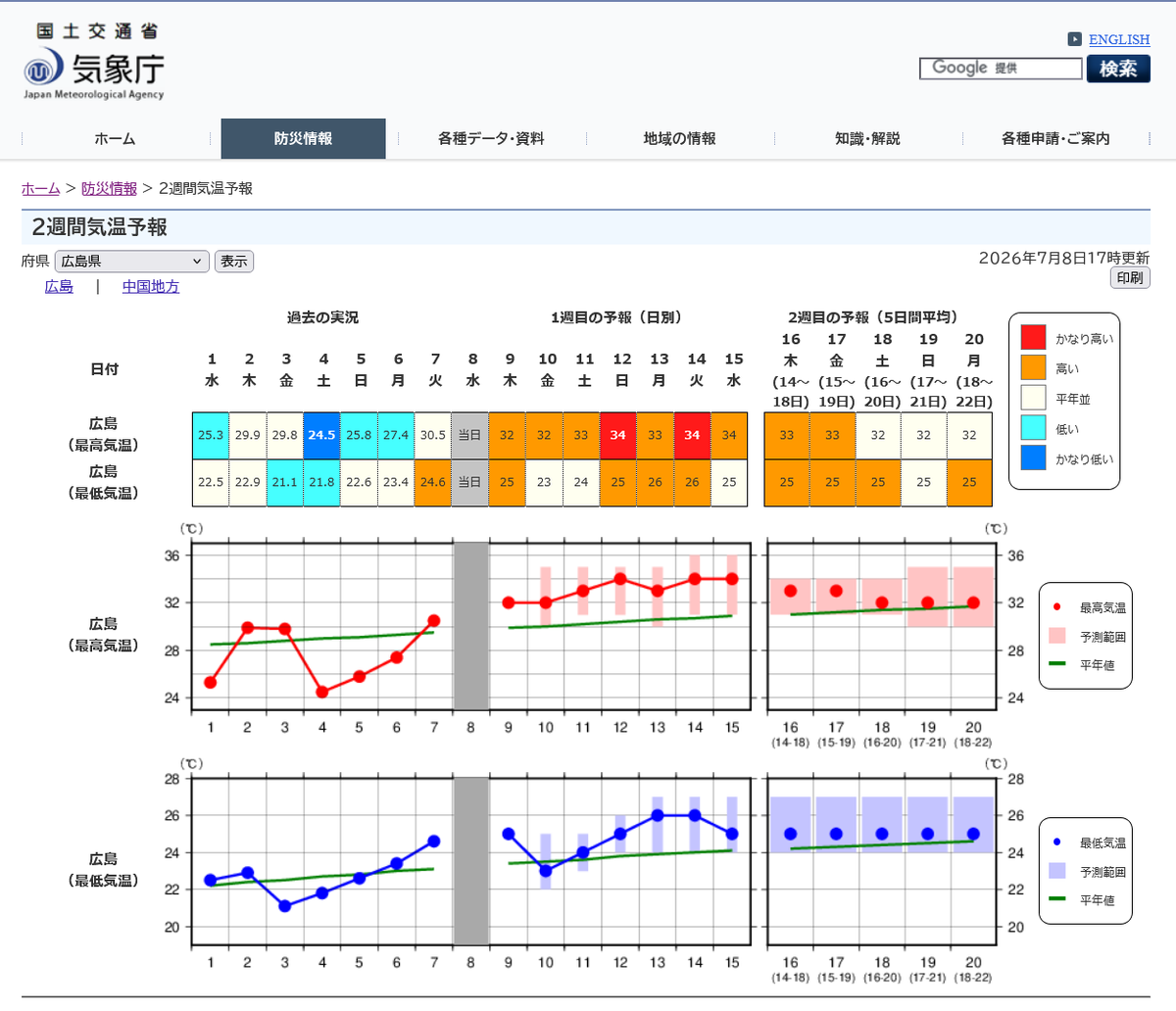 tae_sat3's tweet photo. 梅雨明けましたね。
この気温変化は… 夏バテ第一弾が確実に来る予感…
▼気象庁 2週間気温予報
https://t.co/EexKDkQH5i https://t.co/6dMewKkJzl