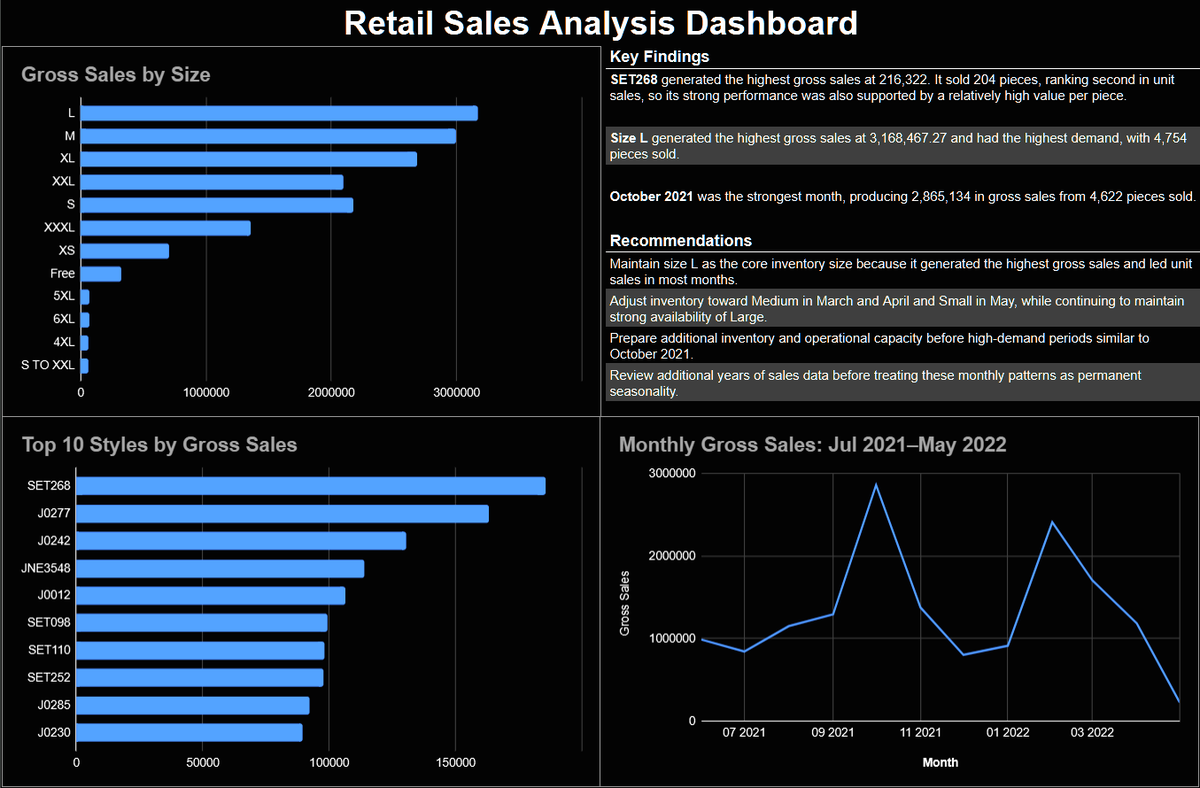 PringleProse's tweet photo. Just published my first BI project.

I cleaned a messy retail sales dataset, analyzed product, size, and monthly performance, and built this dashboard in Google Sheets.

Project: https://t.co/OPThnFc7H8

#DataAnalytics #BusinessIntelligence https://t.co/bC8BMzVya2
