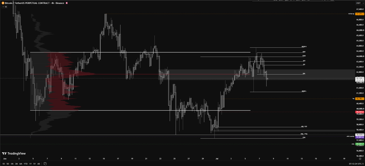 alpha_omega100's tweet photo. btc 4h 

status:

price lost pdl and currently hanging out underneath 

bearish until that is reclaimed https://t.co/3GCSwZ1S3K