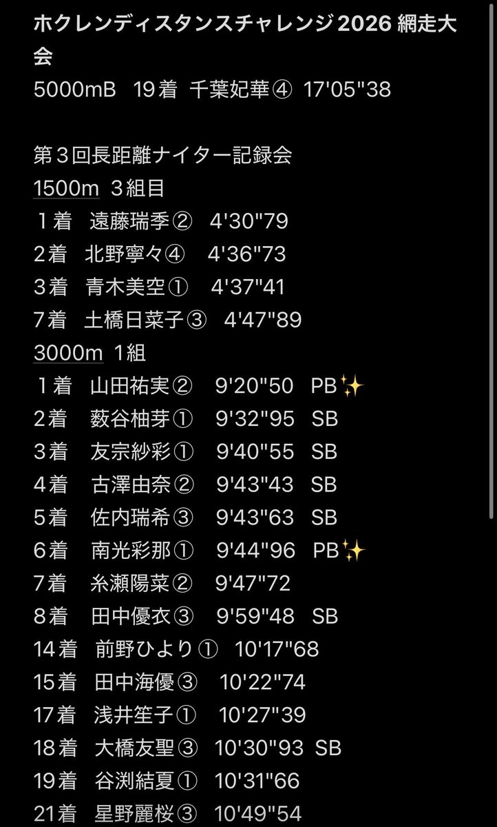 ogu_Athletics's tweet photo. 《大会結果》
本日行われたホクレンディスタンスチャレンジ2026網走と第3回長距離ナイター記録会の結果です!
それぞれが自分の目標をもってレースに望むことができました!
応援ありがとうございました🙇♂️
#OGU #大阪学院大学 https://t.co/P7d5nVCaNo