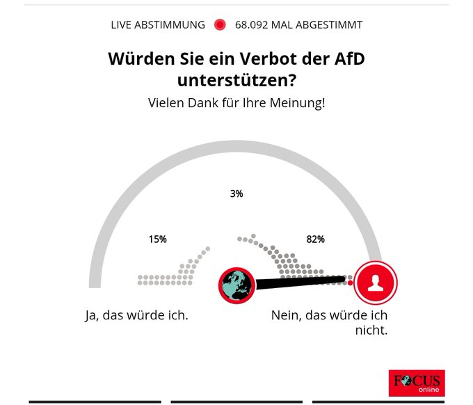 ernsterjuenger's tweet photo. Eine Sondermehrheit von über 15% spricht sich klar für ein AfD-Verbot aus.   💪 https://t.co/ZFpCykgfSg