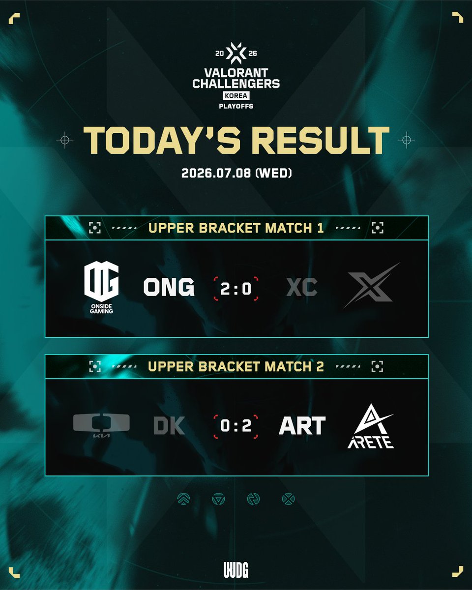 WDG_VALORANT_CK's tweet photo. 07.08 Today‘s Result | 2026 WDG VCT_CK SPLIT 2
✅ONG 2 : 0 XC
✅DK 0 : 2 ART
7월 8일 경기 결과를 확인하세요!
#발로란트챌린저스 #WDG챌린저스 #WDG #발로란트이스포츠 #발로란트챔피언스투어 #VALORANT #발로란트 #VCT_CK https://t.co/xrlEGO4GtE