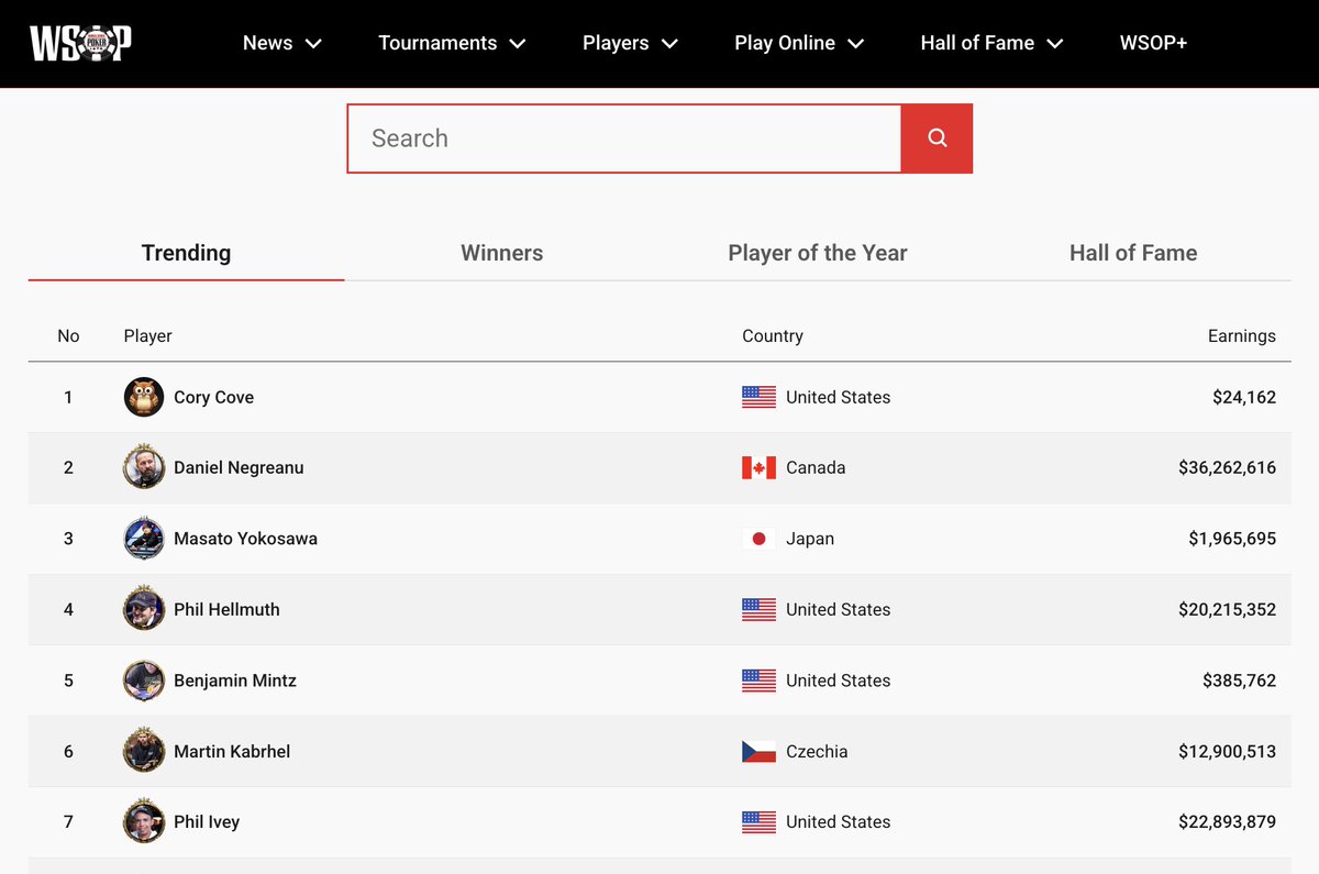 AaronGleeman's tweet photo. The power of the @PowerTripKFAN: On the World Series Of Poker site, the most searched-for player is @CoryCove.

Ahead of Daniel Negreanu, Phil Hellmuth, Phil Ivey, etc. https://t.co/VgXUiWcXcY