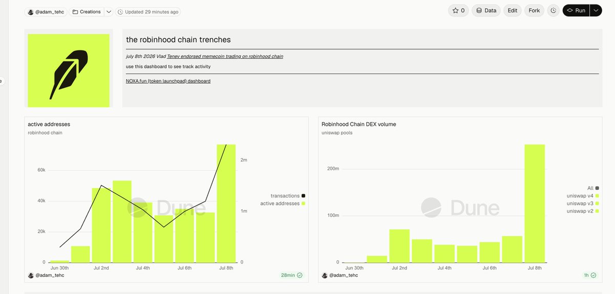 Adam_Tehc's tweet photo. made a quick dashboard for the robinhood trenches

activity, trading volume, top traded tokens, earliest &amp; latest tokens

lmk if I should add anything else https://t.co/Z65xLX6kDk