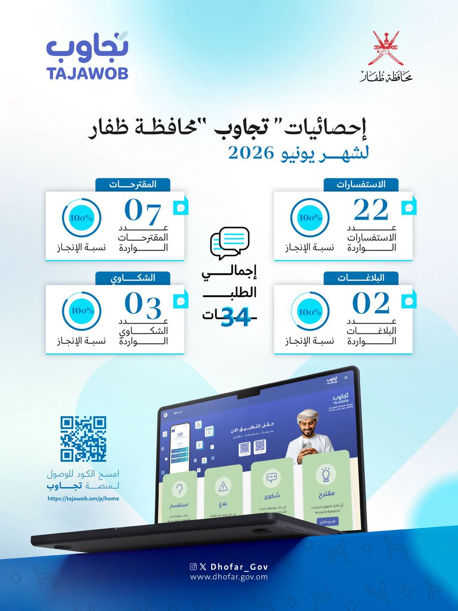 Dhofar_Gov's tweet photo. انطلاقًا من حرصها على تعزيز التواصل الفاعل مع المستفيدين؛ تواصل #محافظة_ظفار تلقي الاستفسارات والمقترحات والبلاغات عبر منصة #تجاوب.

فيما يلي أبرز أرقام وإحصائيات المنصة خلال شهر يونيو 2026م. https://t.co/mnqkN9U5TU