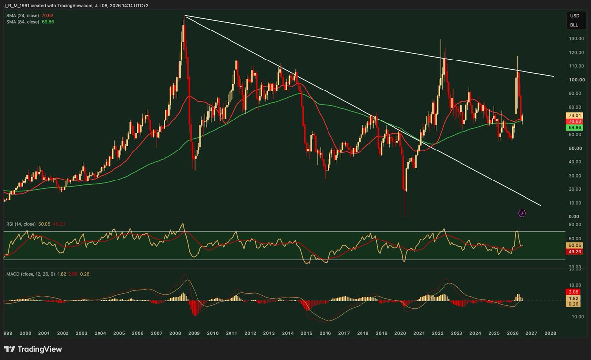ValueSeeker_'s tweet photo. OIL - TAKING A STEP BACK

While the Hormuz strait blockade has created an enormous volatility for oil prices (and oil stocks), taking a step back allows to keep one's head clear, ignoring daily noise.

Looking at oil on a monthly basis allows to draw the following conclusions:

• While oil has broken its 7-year moving average when the conflict started (marking this breakout subject to the resolution of geopolitical events none can predict), its monthly MACD already turned positive earlier (sign that the momentum for oil was already turning).

• Its 18-year-old resistance hasn't been broken, sending oil lower, for a re-test (so far successful) of its 7-year moving average while its 2-year MA is now trending up.

• Oil, when adjusted to money supply or compared to the S&P500, remains in the lower end of its long-term cycle, where the risk-reward is the most promising.

Knowing this, I am comfortable keeping my oil & gas position, especially when producers offer you dividend yield higher than 5% while trading at P/Es below 10.

While this is certainly not a market for short-term traders, given oil's volatility making it hard to detect a short-term trend, this can be a good market for long-term opportunistic investors (such as me), happy to accumulate discounted high-dividend stocks.

For those who missed it, I published a few months ago my investment thesis on Substack. You will find the ling below. ⬇️

#OOTT