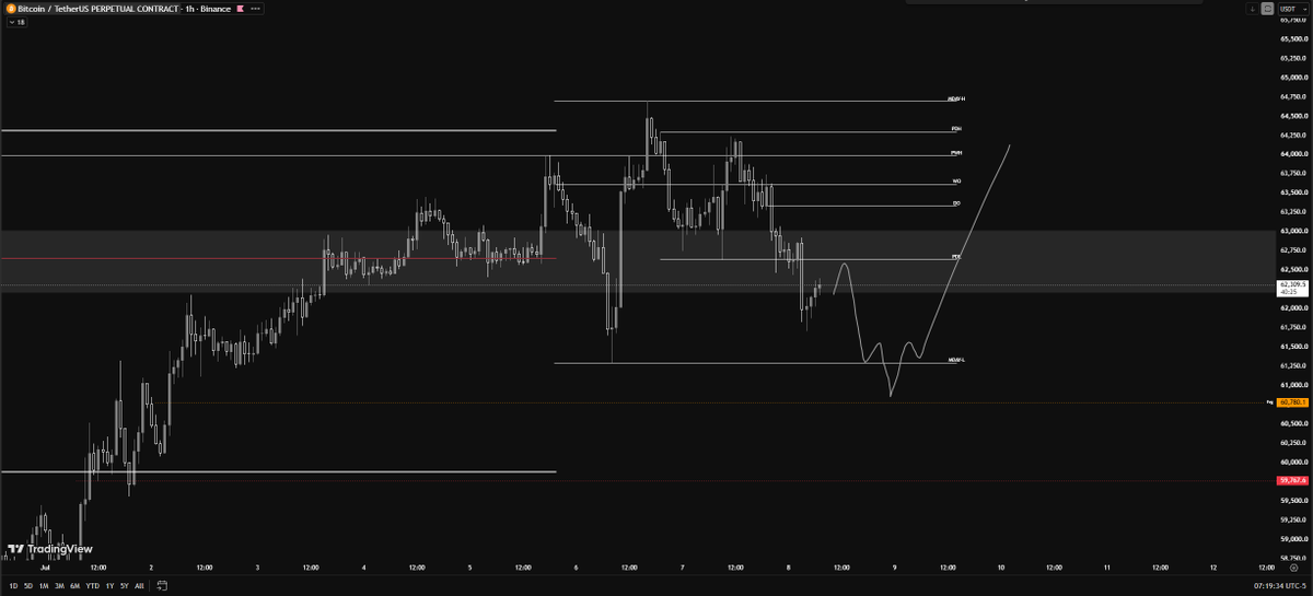 alpha_omega100's tweet photo. areas for today:

1. sweep of m-low into 60.8 for a long 

- would treat this as a monday range trade and look to trade it back to m-high https://t.co/yUoMJ9Zj8S