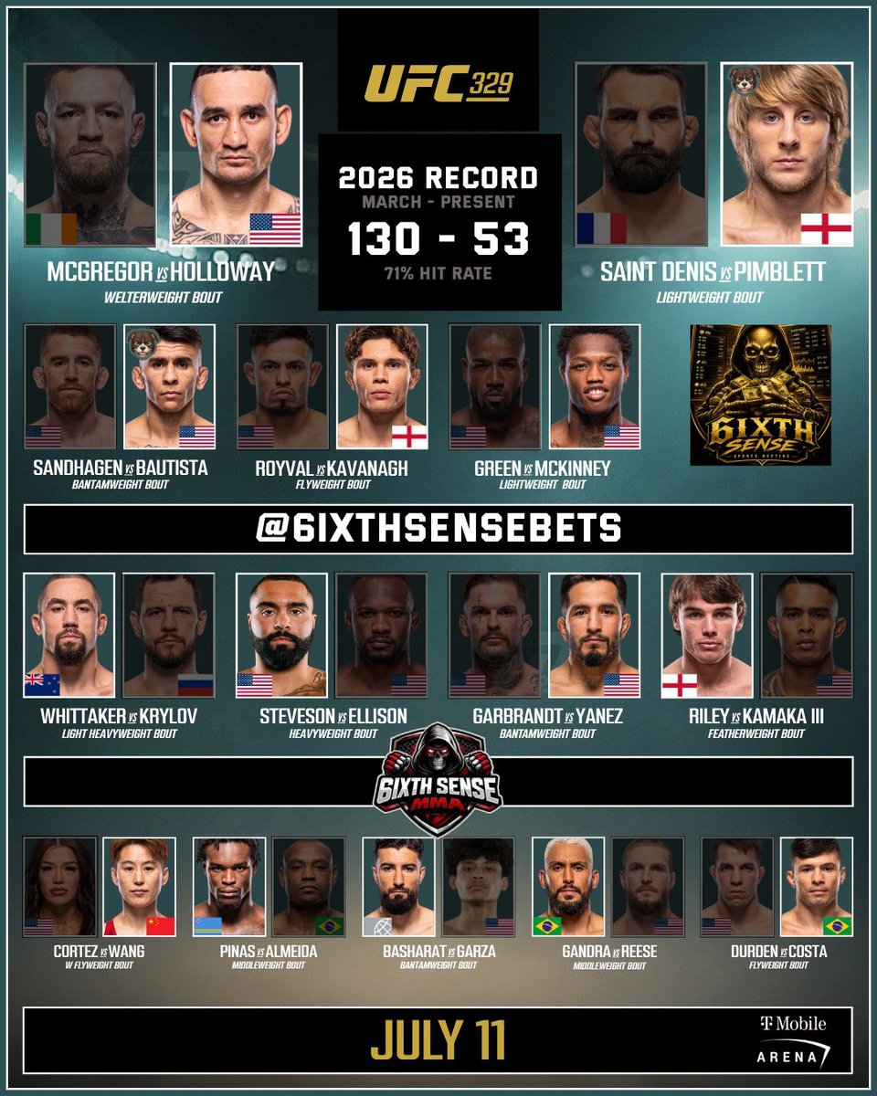 6IXTHSENSEBETS's tweet photo. #UFC329 PREDICTIONS

📊 OVERALL RECORD: 130 - 53
[71% HIT RATE]

WHO ARE YOU ROLLING WITH?

#mma #ufc https://t.co/FkmEzR82kl