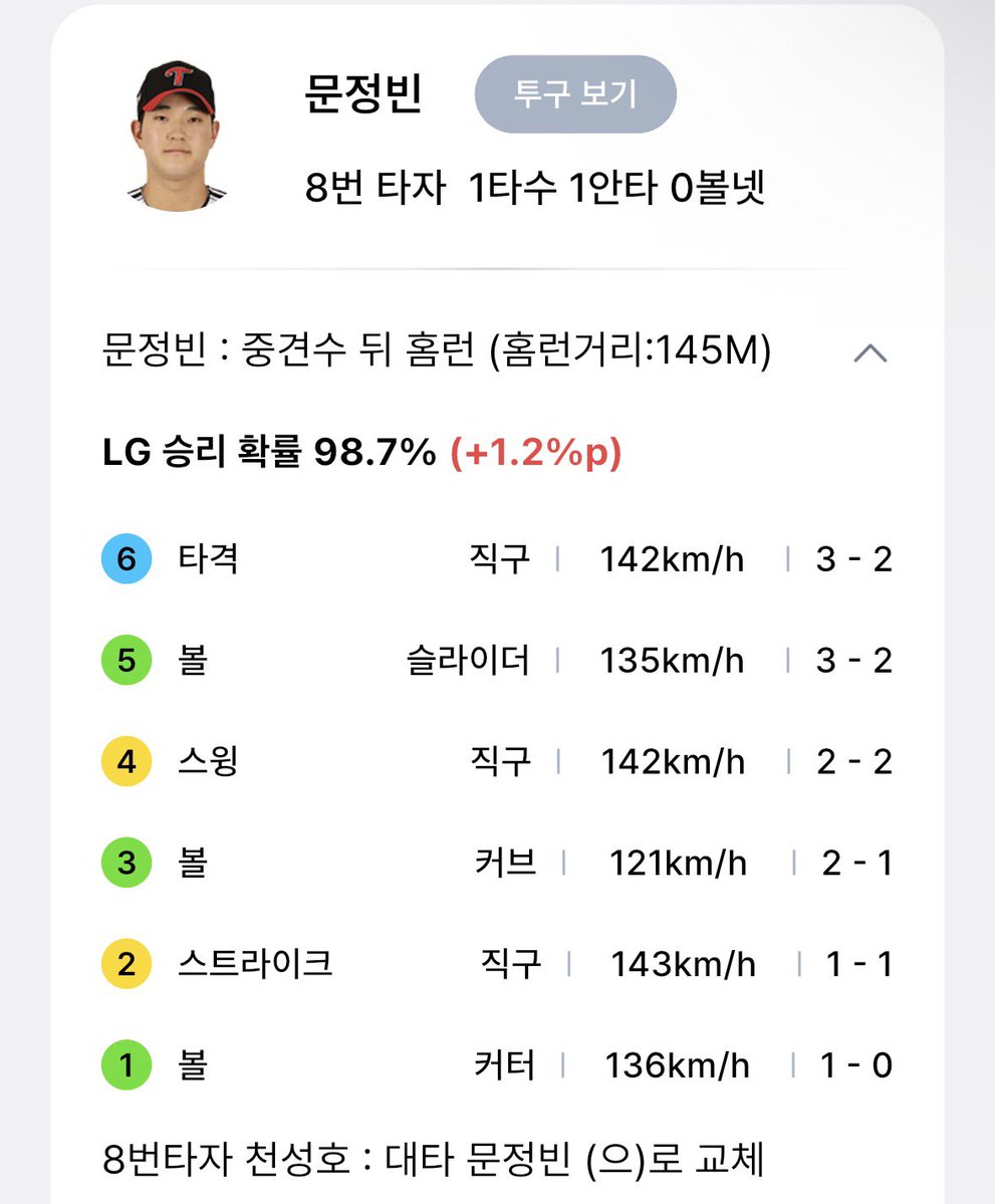 mot_sala's tweet photo. 잠실도아니고 라고했는데
비거리가 145라네요...
잠실이어도 상단에 꽂혔다네요.. https://t.co/k3S3yUSjPF