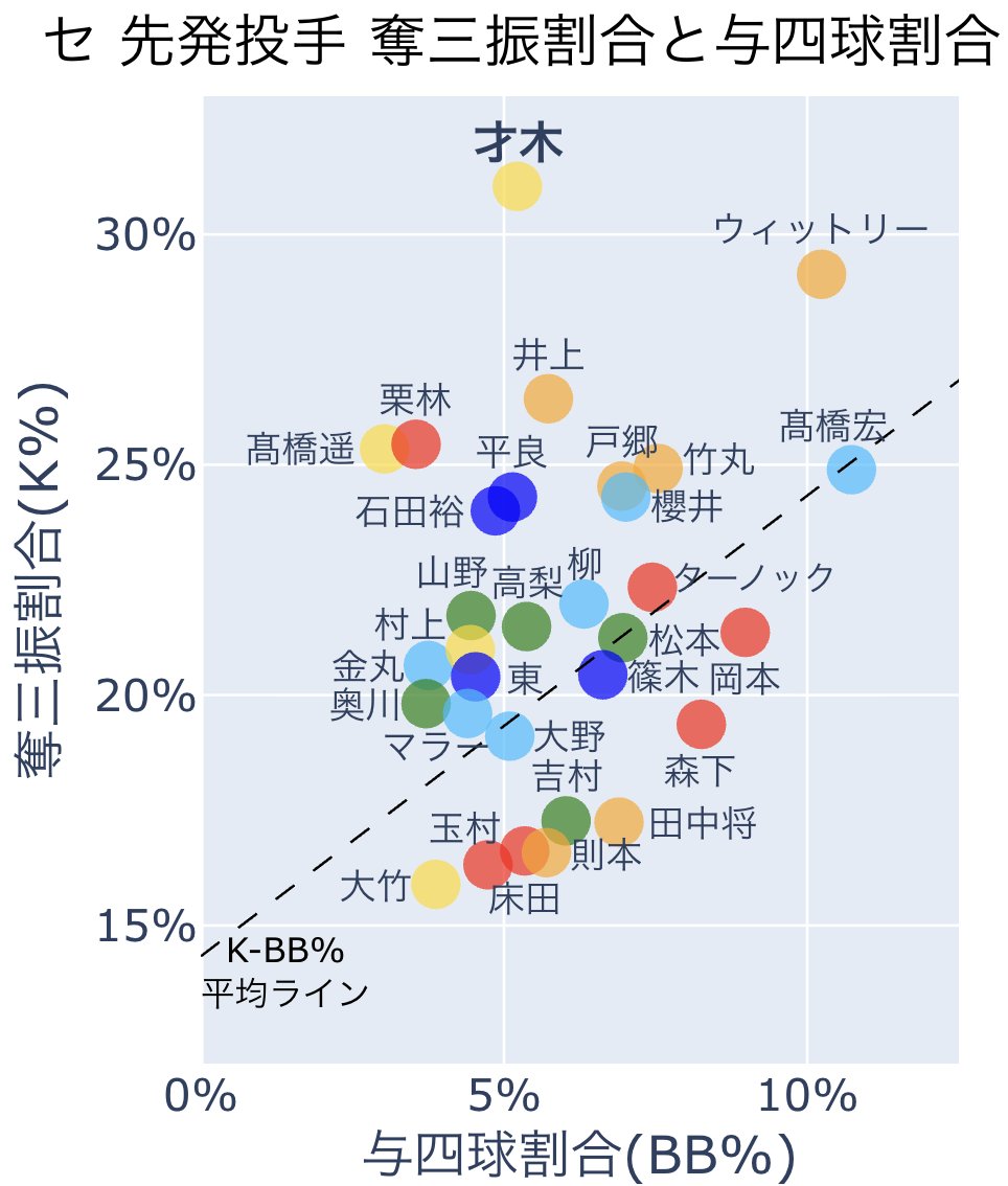 chikupn2896's tweet photo. セリーグ 先発投手 奪三振割合と与四球割合です。 https://t.co/DHPtTFzWDR