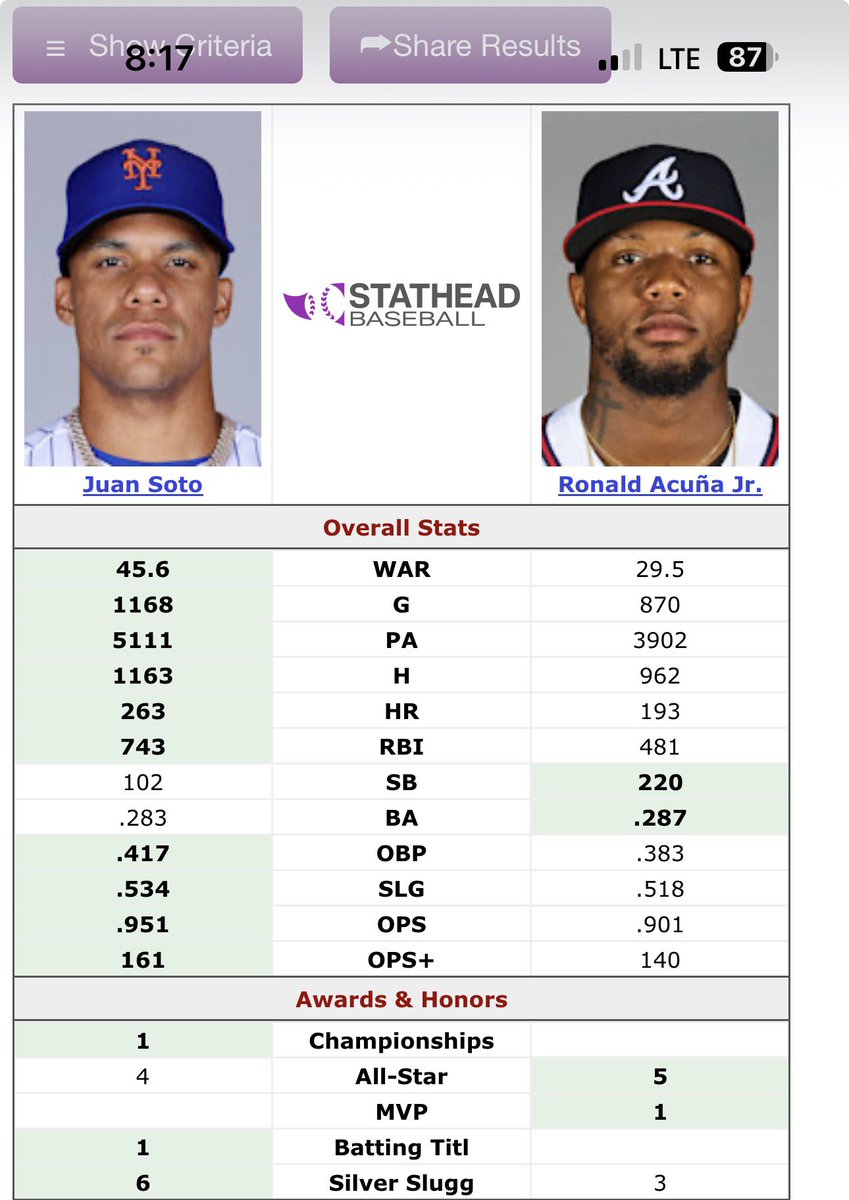 rubermartinez's tweet photo. La verdad que Soto le lleva la milla a Acuña, no se parecen en nada esos números. Pero todavía hay muchos que dicen que Acuña es mejor 😂😂. Una cosa es tener las condiciones y otra es ponerlas en juego. https://t.co/F3JNFlV0nX