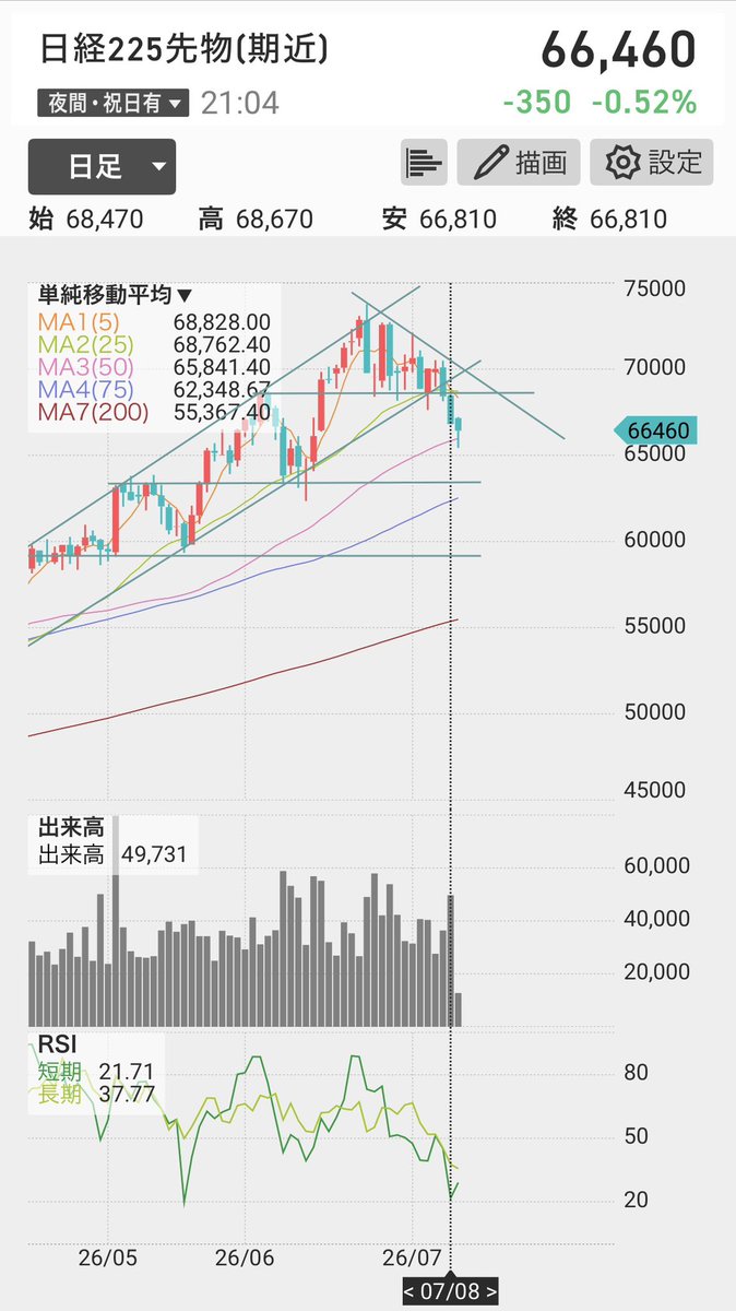 tew084's tweet photo. 日経先物 RSI 20近辺（厳密には割ってない）
直近では
2026/5/20
2025/7/11
2025/4/1 ※トランプ関税でRSI 4.9まで下落
さっきの急落&amp;リバで ちょっと雰囲気変わった感あるけどどうかな（SQ週） https://t.co/r9FuRvj7Qx