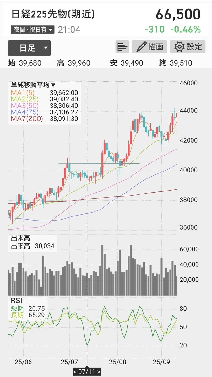 tew084's tweet photo. 日経先物 RSI 20近辺（厳密には割ってない）
直近では
2026/5/20
2025/7/11
2025/4/1 ※トランプ関税でRSI 4.9まで下落
さっきの急落&amp;リバで ちょっと雰囲気変わった感あるけどどうかな（SQ週） https://t.co/r9FuRvj7Qx