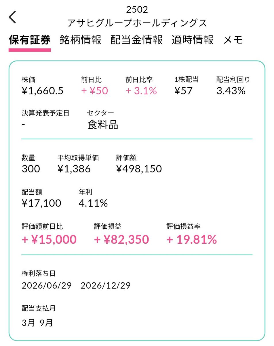 shu71185's tweet photo. アサヒGHDが増配🎉🎉
取得利回りで4%超えたので立派な高配当株に育ってきています👍 https://t.co/DOODKLFnXB