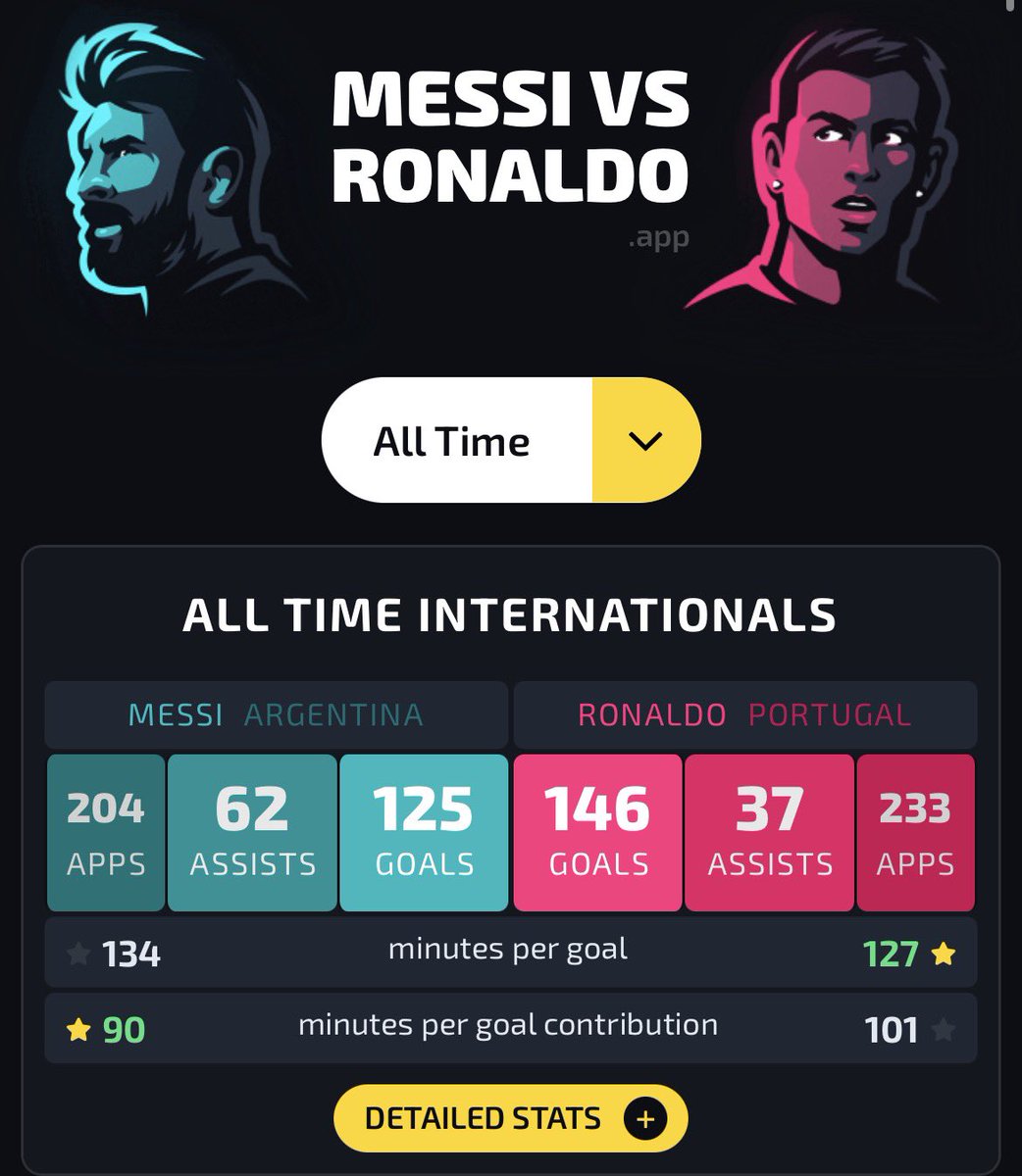 Joshua__Ubeku's tweet photo. Messi has NOW contributed to more international goals than Ronaldo. 

I told you guys before that, towards the end of their careers, the fraud will be exposed! 😂 https://t.co/IYyxnUWDtl
