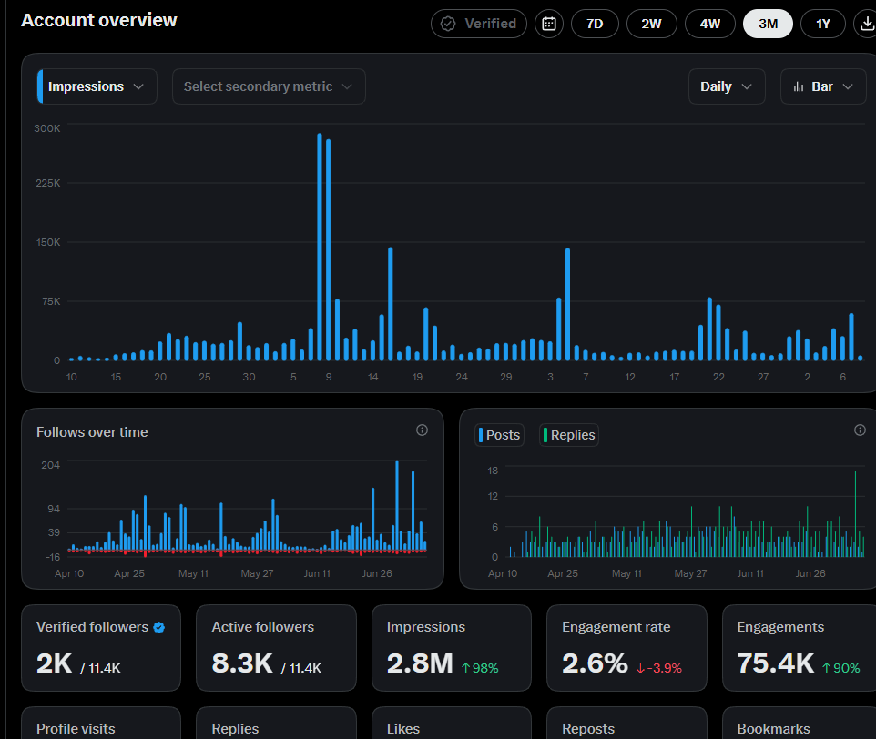 fromzerotomill's tweet photo. i just cracked the code on going viral on twitter

And this agent insane at it:

it scans twitter for the most viral posts in any niche and tells you exactly how to replicate them before you write a single word

here's what it does:

-> type in any keyword and it scans X for posts that absolutely blew up in that niche

-> analyses exactly what made them go viral like hook structure, length, format, engagement triggers

-> generates a full MD file you can drop straight into Claude or ChatGPT to write viral posts in the same style

-> paste your own post in and it scans X for similar content that went viral

-> gives your post a viral score so you know exactly how much chance you have of going viral

-> rewrites your post for maximum viral potential based on what's actually working right now

most people post and hope they go viral. this tells you before you post.

comment "VIRAL" + RT and i'll send you the setup guide

(must be following so i can dm)