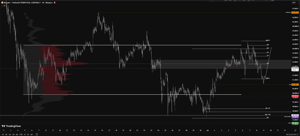 alpha_omega100's tweet photo. areas for today:

1. sweep of m-low into 60.8 for a long 

- would treat this as a monday range trade and look to trade it back to m-high https://t.co/yUoMJ9Zj8S