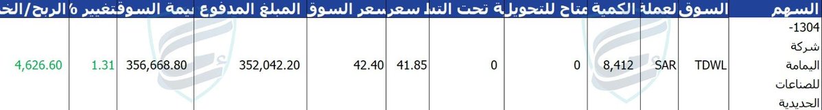 get_tasi's tweet photo. 🏆 نتائج تعكس جودة الاختيار

📍 سهم اليمامة للحديد
📈 ربح: +1.31%
💰 مكسب: 4,626 ريال

كل خطوة مدروسة...
وكل قرار مبني على تحليل.

📲 ابدأ رحلتك الاستثمارية معنا عبر واتساب : https://t.co/PNz6qg7Vvu

#تاسي : سبكيم سابك ارامكو الراجحى الاهلى الانماء سلوشنز بحر العرب الماجد للعود https://t.co/jeTg8y76ox