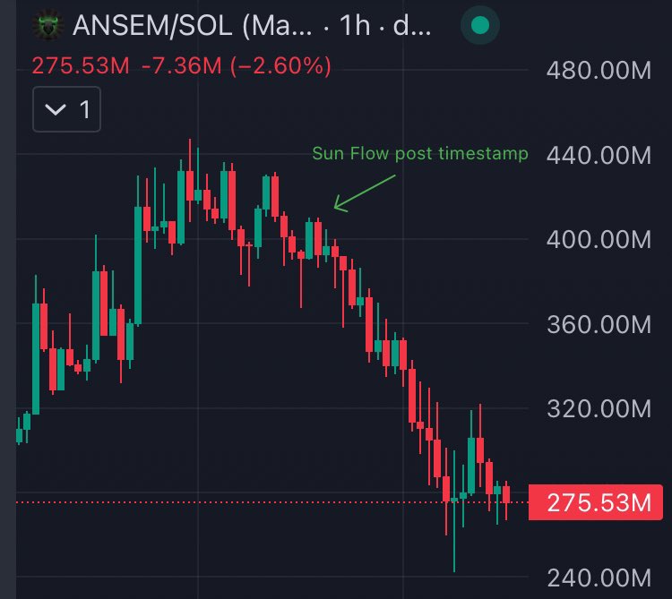 skmakeit's tweet photo. Another W following whale flows from Sun Flow: 400M -> 240M 

It marked near $9M net outflows from whales on $ANSEM yesterday

Start tracking whales in the replies👇 https://t.co/PTaQeNW1zP