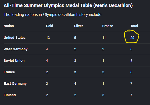 OK_Used_Cars's tweet photo. @KylePagan_ The Decathalon winner is considered the top athlete in the world every 4 years. We don't even send our best athlete's to that event. 

10 years in that scenario and the world would be begging us to send our college kids to make it competitive. https://t.co/Iw9IYFjtyq