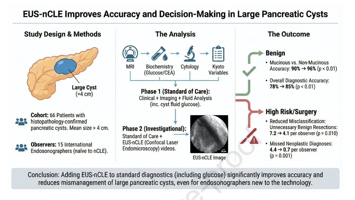 DharJahnvi's tweet photo. Happy to share our original article publication in @GIE_Journal Gastrointestinal Endoscopy !!! 

"The Impact of Confocal Endomicroscopy Combined with Standard Diagnostics in Evaluating Large Pancreatic Cystic Lesions: An International Interobserver Study"

Led by Prof @som_krishna 🙏👍👏

⏭️ 15 EUS-CLE naive endosonographers participated in a 2 phase diagnostic study !!! 🇮🇳🇮🇹🇺🇸

💡Diagnostic accuracy before and after nCLE review was compared using histopathology as the gold standard

✅ 66 cases 
✅ Accuracy increased - distinguishing mucinous vs non-mucinous cysts (90 to 96%)
✅ similar results for sub-type specific cysts as well.
✅ nCLE significantly reduced misclassification, lowering mean unnecessary benign resections from 7.2 to 4.1 (p=0.010) and missed neoplastic diagnoses from 4.4 to 0.7 (p=0.001) per observer, enhancing clinical decision-making

Thank you to all co-authors : @Samanta_JayPGI @CrinoStefano @ShubhraMishra91 @drnaveenm @DachaSunil @Anand_KumarMD @SumantInamdar and others not on X !!! 😍

Have a nice read ☕️🔗
https://t.co/JN9sEjis98
#EUS #CLE #pancreaticcysts