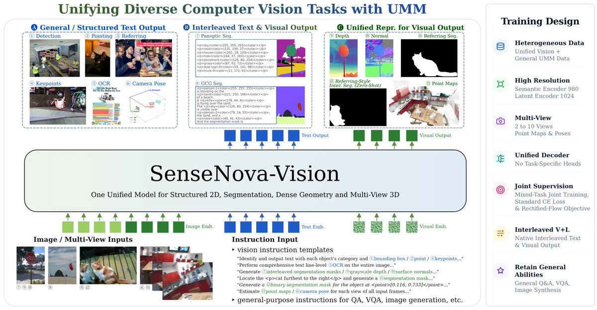 AdinaYakup's tweet photo. SenseNova-Vision 🔥 SenseTime's new model treats all of computer vision as generation 

- 7B
- CC BY-NC 4.0 ( non commercial )
- Model/ 50M instruction corpus/ benchmark/ paper/ demo, all open 🫶 https://t.co/eArcntuMJ4