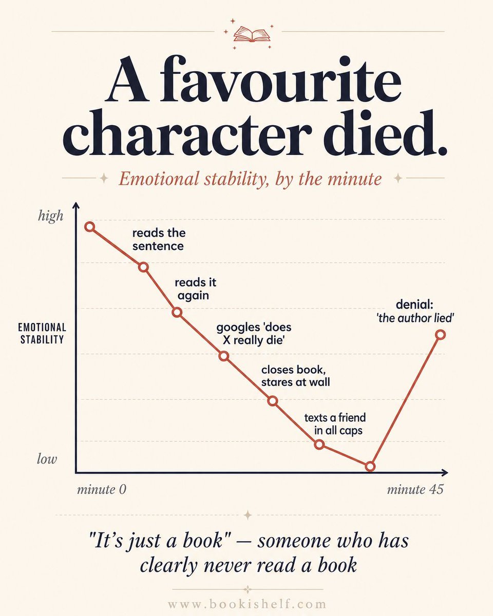 thebookishelf's tweet photo. A favourite character died, and apparently I’m expected to just… continue living normally?
Which fictional character death hurt you the most?
#BookishElf #ReadersLoveBook #bookish #bookstagram #booklover #bookworm #bibliophile #readerlife #readinglife #bookmemes #readermemes https://t.co/IhKaIZatga