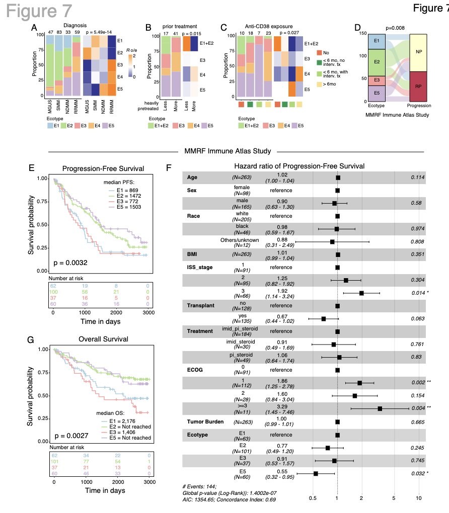 Myeloma_Doc's tweet photo. Bonus #Myeloma Paper of the Day from our team @MDAndersonnews: Single cell analysis of tumor microenvironment landscape across myeloma disease spectrum finds 5 reproducible TME ecotypes that have prognostic significance and may help guide therapy: https://t.co/YwDJtZ7F85. #mmsm https://t.co/IXIQmaM8jM