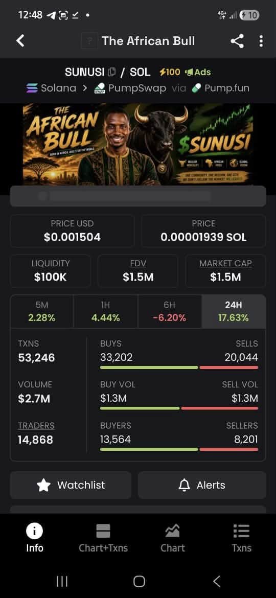 theafricanbulls's tweet photo. We Paid 100 booster ⚡️ in Dexscreener worth of $899.

$SUNUSI

2vvw3cSwibzGD6SgW9QzRaBdmjkYrvs218DUy6VWpump

Aiming for new ATH. https://t.co/FqsfGF9rQy