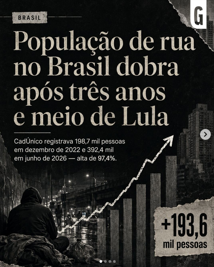 RafaelFontana's tweet photo. O número de mendigos na rua dobrou durante o governo Lula.

E digo mais:
Você também tem notado mais viciados, mais traficantes e ladrões nas ruas?
As mulheres não sentem mais segurança para saírem sozinhas. https://t.co/sgyXBm1Uf6