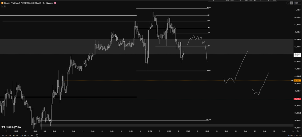 alpha_omega100's tweet photo. 2. chop below daily 

price makes a fake reclaim of pdl but fails to reclaim the daily ... short into low 60s https://t.co/sOHVtIAmc9