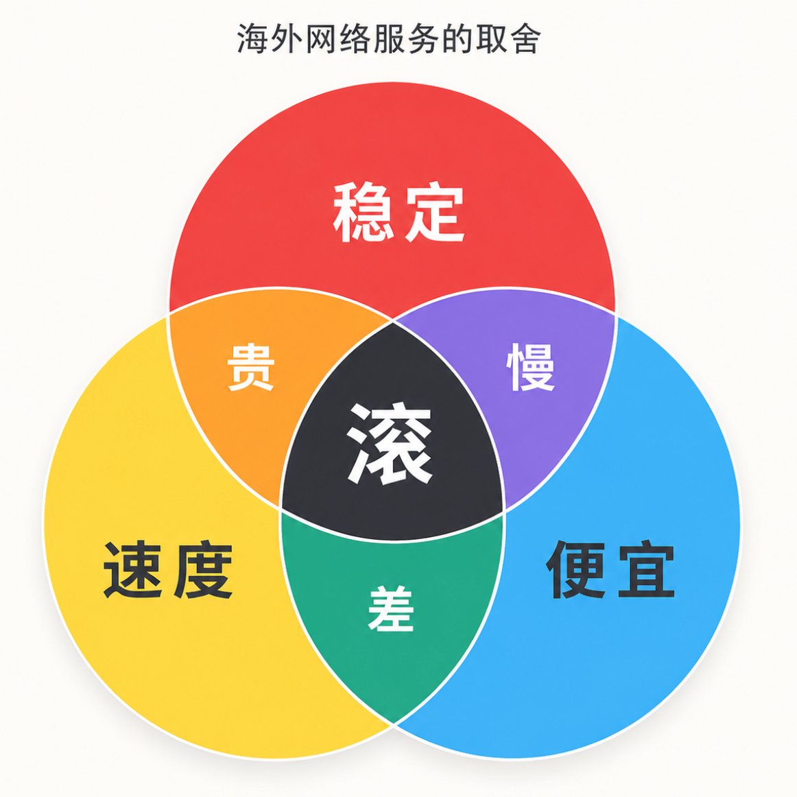 CryptoBirdie_1's tweet photo. 最近网络波动比较大，研究了一圈海外网络服务，发现：只有取舍，没有完美方案。

全文仅测评无推广，提到的均为能体现几种不同路径的优缺点的品牌：

1. VPN / 机场

这是大多数人最先接触的方案，开箱即用，App、客服、多设备支持都比较完善，适合不想折腾的人。
但是不同地区、不同运营商、不同时段的体验差异巨大，别人好用，不代表你这里好用。

高端专线（以奶昔和唯云四杰为代表）：
线路和体验上限更高，稳定性强，晚高峰相对丝滑低延迟。
缺点是贵、目标大、偶尔会被针对，实际表现不能只看宣传数据。

传统VPN（以Astrill为例）：
抗封锁能力比较强，在华外国人用得较多，口碑长期不错。
缺点是价格偏贵，界面相对老旧，没有试用和退款政策，速度和性价比在当前环境下不算突出。

云服务商自家机场（以Just My Socks为例）：
搬瓦工自家服务，采用CN2 GIA等优化线路，延迟低、整体稳定，抗封锁能力也不错。
缺点是节点数量较少，属于共享服务，IP纯净度无法做到独享级别。

大厂产品（Express / Nord / Surfshark等）：
产品化做得更好，服务app做的都不错，有Dedicated IP可选，但 Dedicated IP 只是固定 IP，不等于住宅 IP，不同网络下不一定稳。

最后是小众机场：
用户少，速度可能很快，IP 相对干净，尤其是一些家宽、原生 ISP、低共享节点，对账号类服务会更友好。
缺点是难找，通常不宣传，有自己固定用户圈子，同时稳定性、售后和持续运营能力不透明，可能明天就关机跑路。

2. VPS 自建

优点是固定、可控、长期预期更强，主要自己用，不容易被别人污染。
缺点是成本更高，需要自己维护和排错，技术门槛相对较高。

搬瓦工、DMIT 这类老牌服务商相对靠谱，但热门线路经常缺货，价格也不便宜。
另外 VPS IP 本质还是机房 IP，对 Claude、X、TikTok 这类账号服务，不一定比家宽友好。

3. 家宽 / 住宅 IP

需要配合机场、VPS或自建节点一起使用，作为特定流量的出口IP。
优点是IP更接近真实家庭用户，风控评分往往更高，能有效降低账号被风控或封禁的风险，对AI、社交媒体、电商类账号更友好。
缺点优质住宅节点价格不低，不一定独享，也不一定长期固定和稳定。部分小众住宅IP服务今天质量不错，明天就���能出现护线、换IP或停止服务的情况。使用时还需要一定的规则配置能力，并非开箱即用。

4. 免费 / 低成本自建

比如 Google Cloud、Cloudflare 这类零成本或低成本方案。
优点是成本极低，适合技术党折腾。
缺点是配置门槛高、稳定性取决于个人维护水平，免费额度和规则也可能随时调整。

5. 海外电话卡 / eSIM

很多海外服务不只看 IP，还看手机号、支付方式、时区、设备环境。
优点是有些卡可以直接用海外漫游数据，IP 往往比普通机房更像真实用户。
缺点是贵、流量少、可能限速，出口 IP 国家不一定稳定，验证码也不保证都能收。
更像账号基础设施，不是单纯的网络工具。

6. 肉身

无需多言，工具只能缓解问题，不能彻底改变环境。

结论：
要省心，选 VPN / 机场。
要控制权，选 VPS。
要便宜，免费自建。
要账号友好，家宽 IP。
要验证，海外��话卡。
要长期稳定，���终还是环境本身。

不要迷信品牌、测速，不要年付重仓。
多了解2-3个方案，避免把所有希望压在单一服务上。
没有完美方案，只有自己取舍，亲身体验才有最终答案。