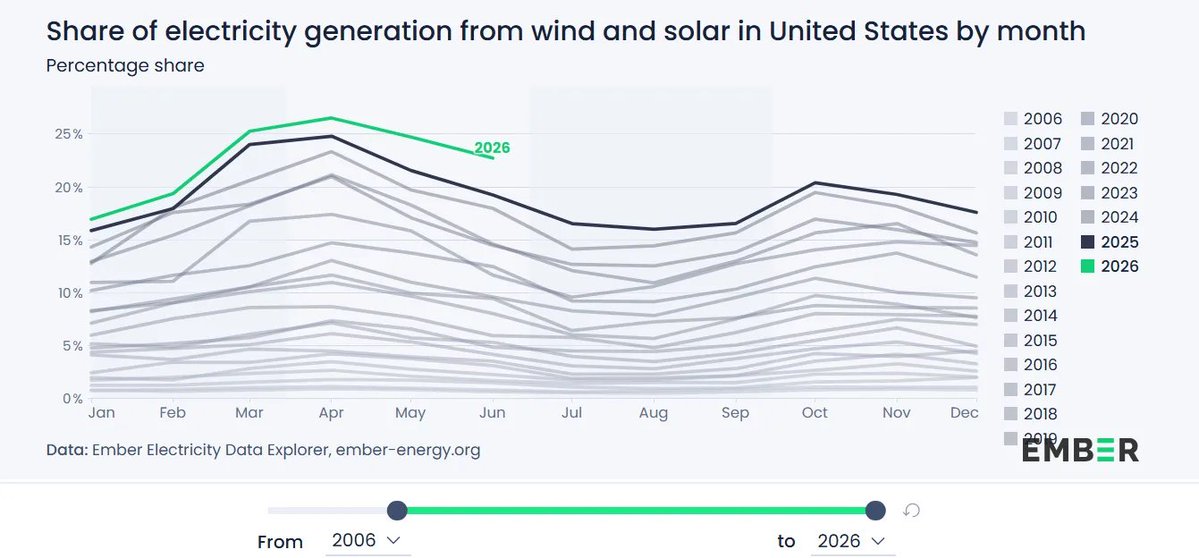johnrhanger's tweet photo. Good morning with good news: US solar &amp; wind surged 21% in June 2026 to 93.6 TWh, compared to 77.2 TWh in June 2025!  

S&amp;W generated 22.7% of US power in June 2026, up from 19.2% in June 2025!  

Gas fell to 162 TWh in June 2025, down ~2% from June 2025 and ~4% from June 2024! https://t.co/teGMVm1ko0