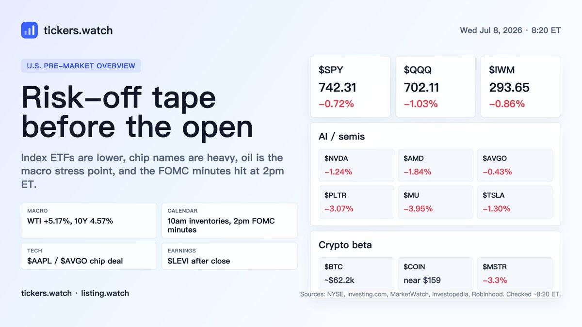 TickersDotWatch's tweet photo. Risk-off premarket.

$SPY -0.7% / $QQQ -1.0% / $IWM -0.9%.

AI tape: $NVDA -1.2%, $AMD -1.8%, $AVGO -0.4%. Crypto beta: $BTC near $62.2k, $COIN near $159, $MSTR -3.3%.

Watch oil/Iran risk and 2pm ET FOMC minutes.

https://t.co/iouxX7Wqi1
https://t.co/VrWlIAS57f https://t.co/8FzBzAc2oG