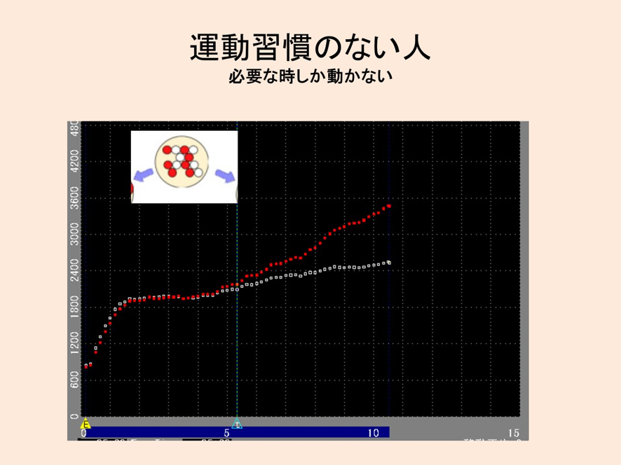 DrMonjiro's tweet photo. ３）運動習慣の無い人のCPXグラフです。  

　ゆっくり歩き始めから
白と赤のラインが重なっており、
　少し速度を上げた時点から
　　赤ラインが急上昇
　　（酸素不足で息切れ＋＋＋、炭酸ガス排泄↑↑↑）  

赤筋が育っていない状態です。
　＃ﾐﾄｺﾝﾄﾞﾘｱは育っていない。
　＃活性酸素障害、が大きい！！。

　＃慢性疲労症候群、もこの状態です。
運動習慣のない人は、慢性疲労症候群に陥りやすい。

　＃息の切れないらくらく運動、の習慣は
　　この慢性疲労症候群を予防します！！！