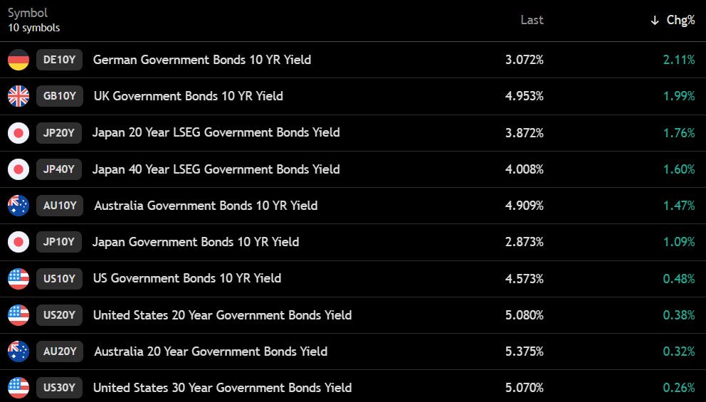 pumpius's tweet photo. HO LEE FUK 😳

Global bond markets are IMPLODING. 👀

@beyond_broke how close are we? 🌊 https://t.co/GIaubAeunB