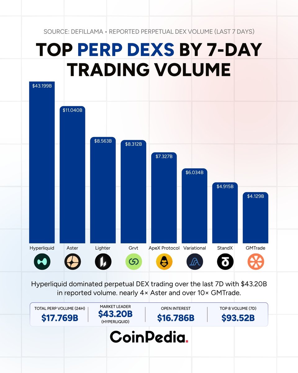 CoinpediaNews's tweet photo. Top Perp DEXs by 7-Day Trading Volume

◾️ $HYPE dominated the Perp #DEX market with $43.2B in 7-day trading volume, nearly 4x ahead of aster-2:native ($11.04B). 

◾️ The top 8 platforms processed a combined $93.52B.

#CoinPedia #CryptoMarket #Web3‌‌