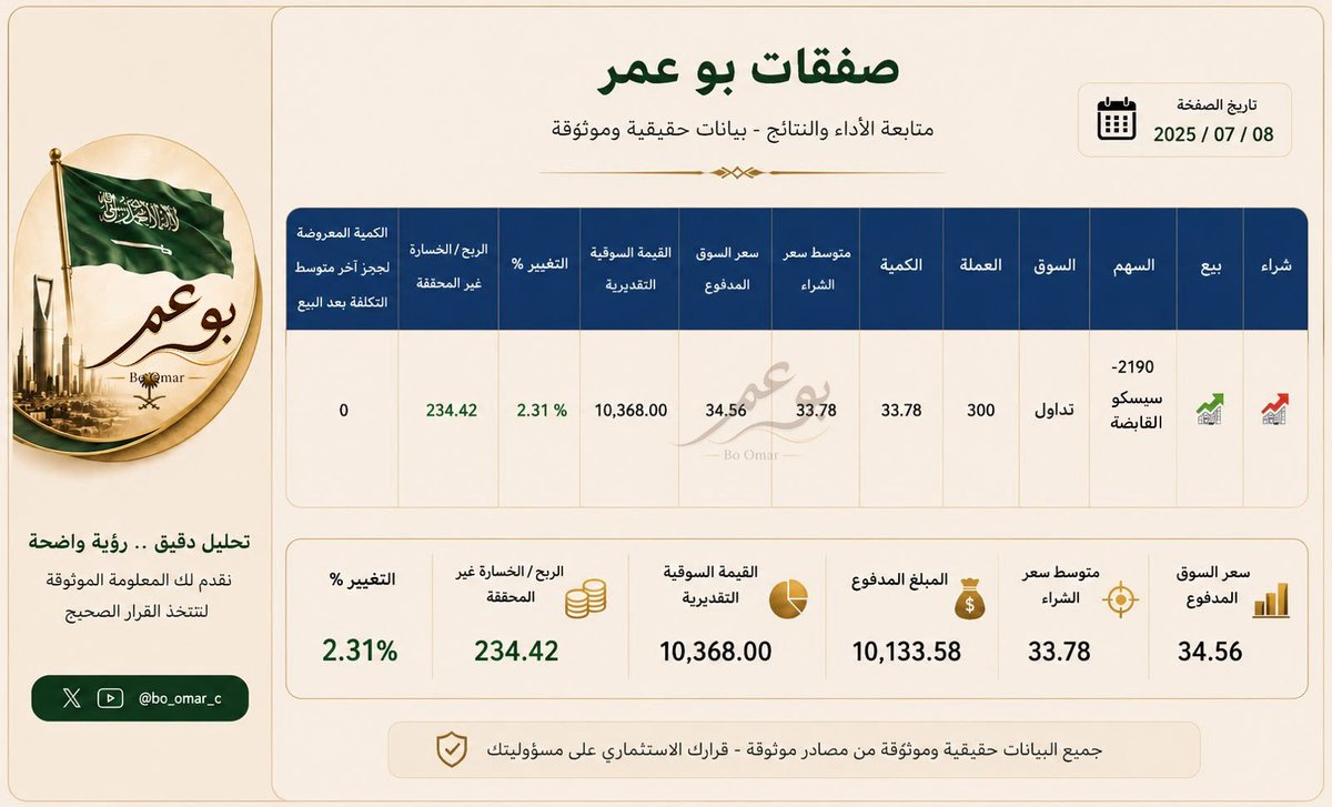 BO_OMARsa's tweet photo. ملاك سهم سيسكو 🏄‍♀️

السهم يواصل الأداء الإيجابي من داخل المحفظة بربح 2.31%
ونسأل الله التوفيق فيما هو قادم

كل صفقة موثقة وكل قرار مبني 
على قراءة فنية 

https://t.co/MrM4FNIqyp 
جاهز لاداره المحفظه مع ابو عمر 

البحري 
سال
مبكو 
بدجت السعودية
ذيب
لومي https://t.co/Vo164MO853