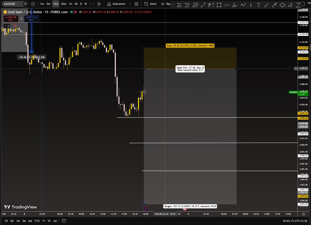 kushhhfx's tweet photo. Planning this trade, Let see whether I get the confirmation or not #xauusd Short 

#sell #bearish #xauusd #gold #forex #trading #trade https://t.co/sbUmXQfYT4