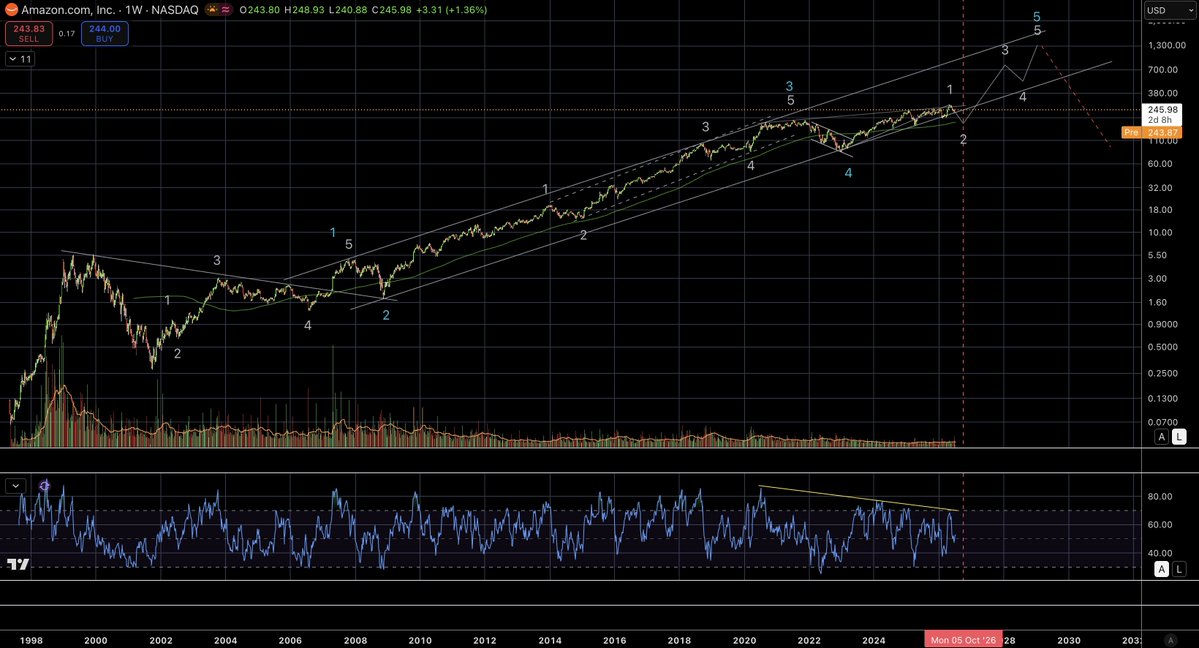 doption's tweet photo. $AMZN LT EW. You want this to be the 2ndW of the final 5thW. https://t.co/jbnrL7HraF