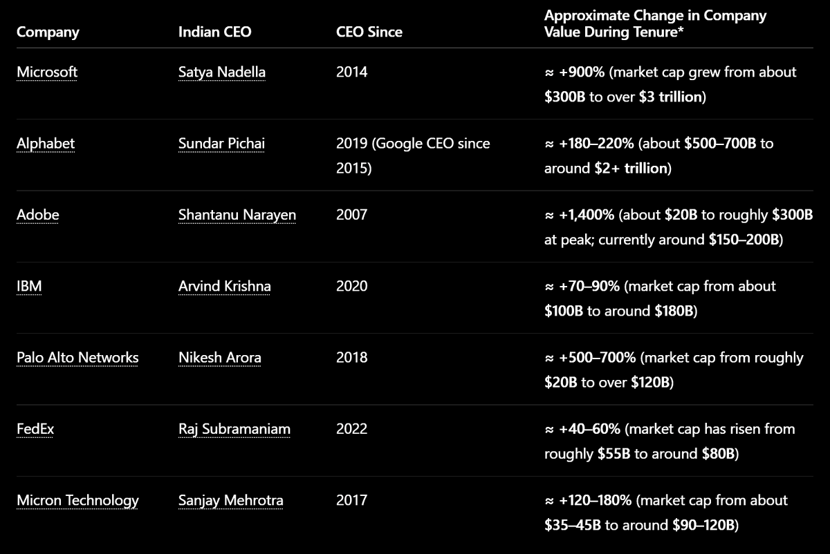 sprts225's tweet photo. @martianwyrdlord Are you nuts? These "foreign hires" have massively increased the value of these companies. There is no DEI at this level. Adobe is the only one that has had one of its largest software engineering centers in India, since Narayen, so they operate more continuously around the clock https://t.co/cmY2xC1RHc