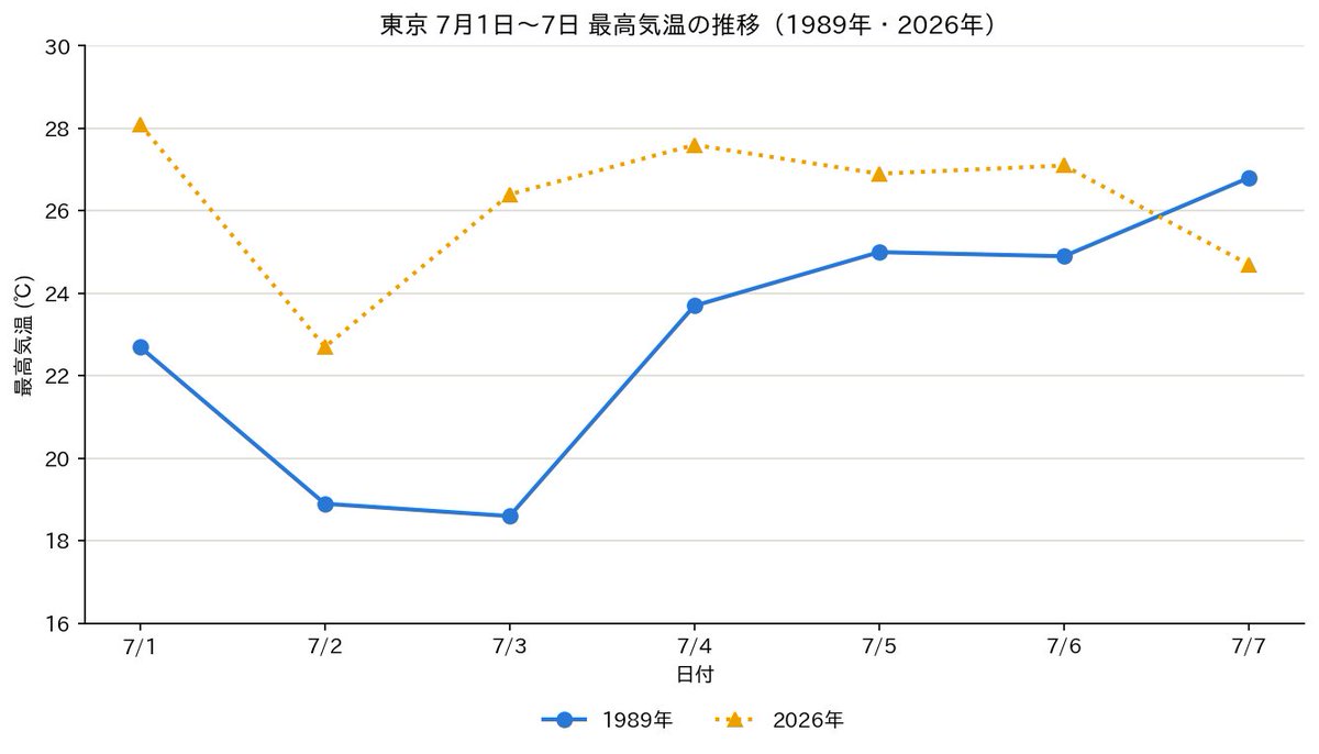 dragoner_JP's tweet photo. 最近は「7月なのに涼しい」と喜んでいたが、平成元年（1989年。冷夏）の東京の最高気温を確認したところ、今年よりも5度以上低い日が普通にあって、いつも殴ってくるDV彼氏に少し優しくされて喜ぶ彼女状態になっていたと気付かされた…… https://t.co/4ECxz53EiN