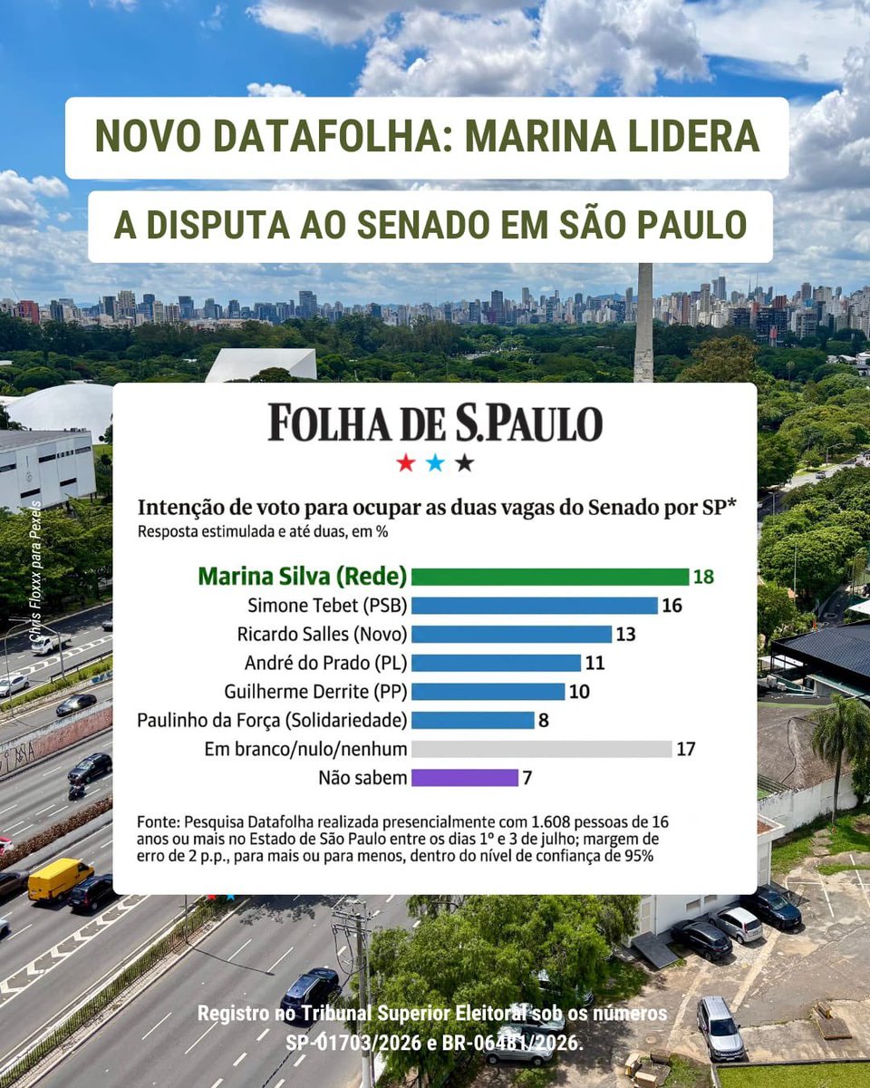 RafaelFontana's tweet photo. Os paulistas estão flertando com a irresponsabilidade.

Esta é a pesquisa mais recente para o Senado em São Paulo.
Passou da hora de levar essa disputa a sério.
Acorda, São Paulo. https://t.co/ByNaxGESsl