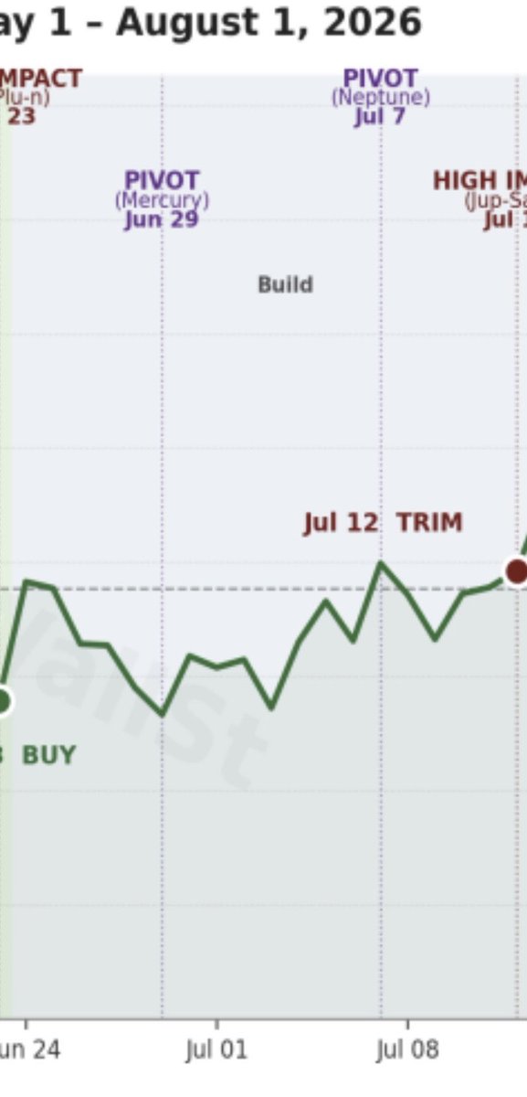 thewooofwallst's tweet photo. #Gold and #OilAndGas making mad moves 🤌✨Those lives are invaluable ✨♠️💙
Given in advanced in the Oil Stars & Suits:
https://t.co/UEqEwYFW5q
#CrudeOil #OilMarket #CL #WTI #BrentCrude #EnergyMarkets #CommodityTrading #OilPrices #OilAnalysis #CrudeOilTrading #EnergyTrading #MarketCycles #TechnicalAnalysis #AstroTrading #FinancialAstrology