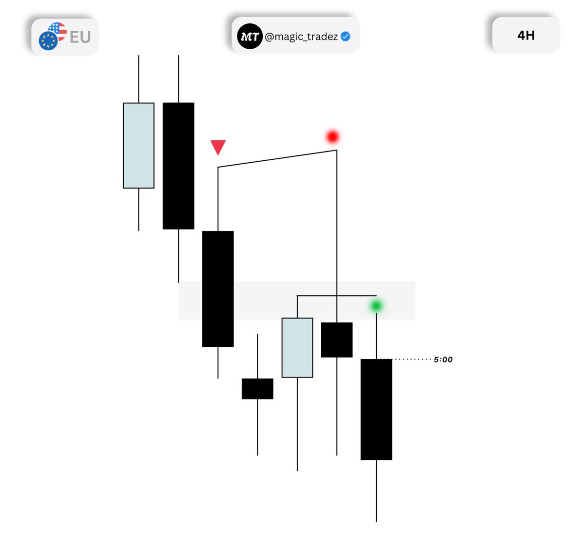 Magic_Tradess's tweet photo. EU short +3.6rr ✅

4H
30m
3m https://t.co/mXamK3r0jX