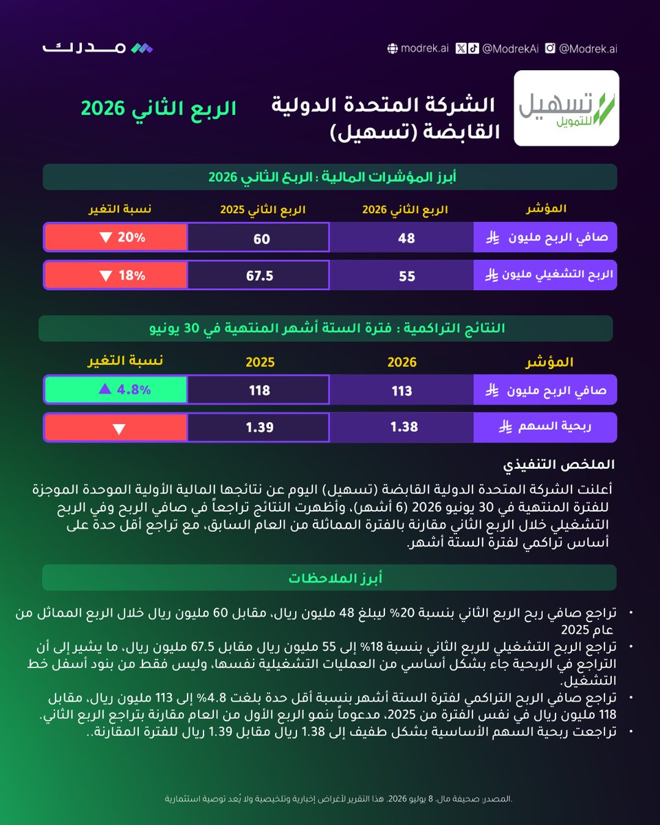 Modrek | مٌدرك tweet media